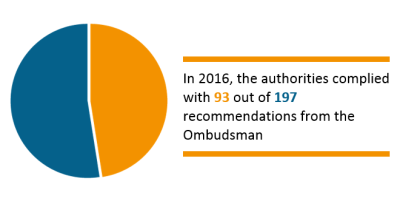 In 2016, the authorities complied with 93 out of 197 recommendations from the Ombudsman