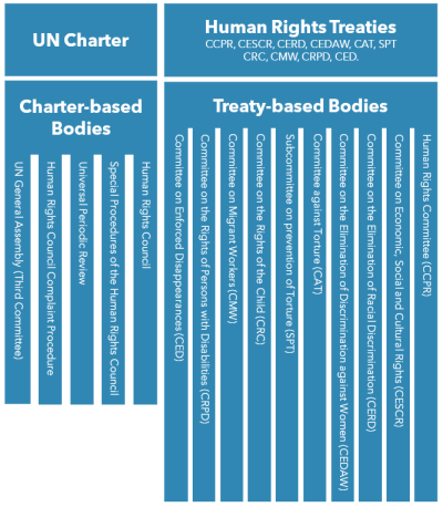 Overview of the UN human rights bodies