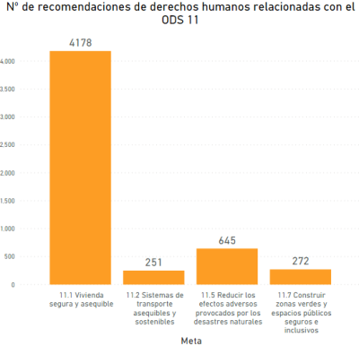 El gráfico muestra el número de recomendaciones producidas por los mecanismos de supervisión de Naciones Unidas que están relacionadas con cada Meta del ODS 11 (Ciudades y comunidades sostenibles). Hay 4178 recomendaciones relacionadas con la meta 11.1.; 251 recomendaciones relacionadas con la meta 11.2.; 645 recomendaciones relacionadas con la meta 11.5; y 272 recomendaciones relacionadas con la meta 11.7. Fuente: Explorador de Datos de los ODS-Derechos Humanos, DIHR. 