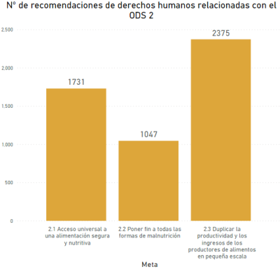 El gráfico muestra el número de recomendaciones producidas por los mecanismos de supervisión de Naciones Unidas que están relacionadas con cada Meta del ODS 2 (Hambre cero). Hay 1731 recomendaciones relacionadas con la meta 2.1.; 1047 recomendaciones relacionadas con la meta 2.2.; y 2375 recomendaciones relacionadas con la meta 2.3. Fuente: Explorador de Datos de los ODS-Derechos Humanos, DIHR. 