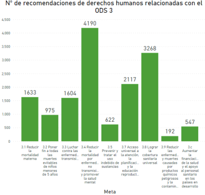 El gráfico muestra el número de recomendaciones producidas por los mecanismos de supervisión de Naciones Unidas que están relacionadas con cada Meta del ODS 3 (Salud y bienestar). Hay 1633 recomendaciones relacionadas con la meta 3.1.; 975 recomendaciones relacionadas con la meta 3.2.; 1604 recomendaciones relacionadas con la meta 3.3; 4190 recomendaciones relacionadas con la meta 3.4; 622 recomendaciones relacionadas con la meta 3.5; 2117 recomendaciones relacionadas con la meta 3.7; 3268 recomendaciones r