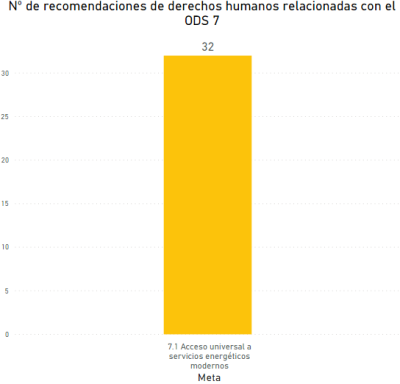El gráfico muestra el número de recomendaciones producidas por los mecanismos de supervisión de Naciones Unidas que están relacionadas con cada Meta del ODS 7 (Energía asequible y no contaminante). Hay 32 recomendaciones relacionadas con la meta 7.1. Fuente: Explorador de Datos de los ODS-Derechos Humanos, DIHR. 