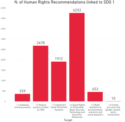 The graph shows the number of recommendations produced by the United Nations human rights monitoring mechanisms which are linked to each target of SDG 1 (No Poverty). There are 359 recommendations linked target 1.1.; 2678 recommendations linked to target 1.2.; 1912 recommendations linked to target 1.3; 4253 recommendations linked to target 1.4; 453 recommendations linked to target 1.5; and 10 recommendations linked to target 1.b. Source: SDG Human Rights Data Explorer, DIHR. 
