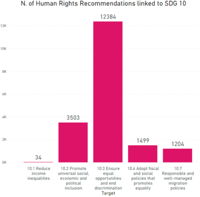 The graph shows the number of recommendations produced by the United Nations human rights monitoring mechanisms which are linked to each target of SDG 10 (Reduce inequalities). There are 34 recommendations linked target 10.1.; 3503 recommendations linked to target 10.2.; 12384 recommendations linked to target 10.3.; 1499 recommendations linked to target 10.4.; and 1204 recommendations linked to target 10.7. Source: SDG Human Rights Data Explorer, DIHR. 