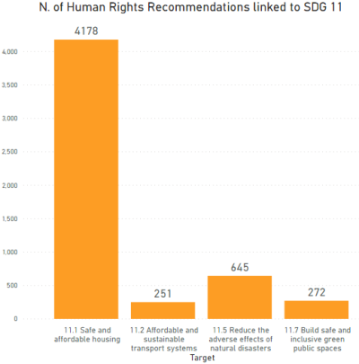 The graph shows the number of recommendations produced by the United Nations human rights monitoring mechanisms which are linked to each target of SDG 11 (Sustainable cities and communities). There are 4178 recommendations linked target 11.1.; 251 recommendations linked to target 11.2.; 645 recommendations linked to target 11.5.; and 272 recommendations linked to target 11.7. Source: SDG Human Rights Data Explorer, DIHR. 