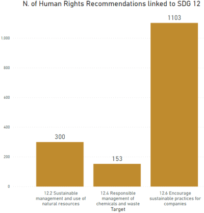 The graph shows the number of recommendations produced by the United Nations human rights monitoring mechanisms which are linked to each target of SDG 12 (Responsible consumption and production). There are 300 recommendations linked target 12.2.; 153 recommendations linked to target 12.4.; and 1103 recommendations linked to target 12.6. Source: SDG Human Rights Data Explorer, DIHR. 
