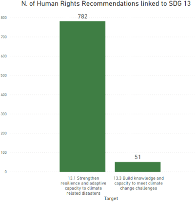 The graph shows the number of recommendations produced by the United Nations human rights monitoring mechanisms which are linked to each target of SDG 13 (Climate action). There 782 recommendations linked target 13.1.; and 51 recommendations linked to target 13.3. Source: SDG Human Rights Data Explorer, DIHR. 