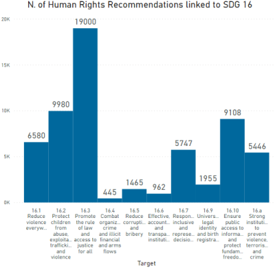 The graph shows the number of recommendations produced by the United Nations human rights monitoring mechanisms which are linked to each target of SDG 16 (Peace, justice and strong institutions). There are 6580 recommendations linked target 16.1.; 9980 recommendations linked to target 16.2.; 19000 recommendations linked to target 16.3.; 445 recommendations linked to target 16.4.; 1465 recommendations linked to target 16.5.; 962 recommendations linked to target 16.6.; 5747 recommendations linked to target 16