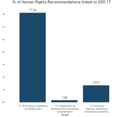 The graph shows the number of recommendations produced by the United Nations human rights monitoring mechanisms which are linked to each target of SDG 17 (Partnerships for the goals). There are 7136 recommendations linked target 17.18.; 168 recommendations linked to target 17.2.; and 1351 recommendations linked to target 17.9. Source: SDG Human Rights Data Explorer, DIHR. 
