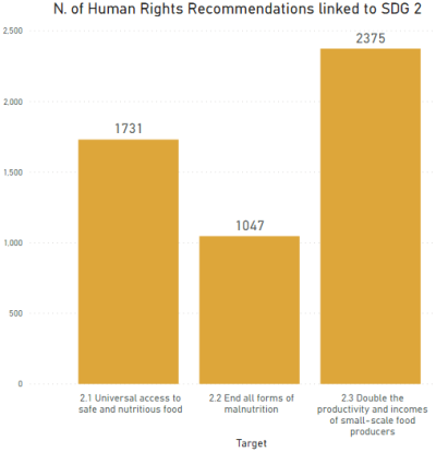 The graph shows the number of recommendations produced by the United Nations human rights monitoring mechanisms which are linked to each target of SDG 2 (Zero hunger). There are 1731 recommendations linked target 2.1.; 1047 recommendations linked to target 2.2.; and 2375 recommendations linked to target 2.3. Source: SDG Human Rights Data Explorer, DIHR. 