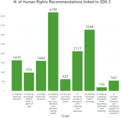 The graph shows the number of recommendations produced by the United Nations human rights monitoring mechanisms which are linked to each target of SDG 3 (Good health and well-being). There are 1633 recommendations linked target 3.1.; 975 recommendations linked to target 3.2.; 1604 recommendations linked to target 3.3.; 4190 recommendations linked to target 3.4.; 622 recommendations linked to target 3.5.; 2117 recommendations linked to target 3.7.; 3268 recommendations linked to target 3.8.; 192 recommendati
