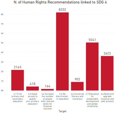 The graph shows the number of recommendations produced by the United Nations human rights monitoring mechanisms which are linked to each target of SDG 4 (Quality education). There are 2165 recommendations linked target 4.1.; 418 recommendations linked to target 4.2.; 164 recommendations linked to target 4.4.; 8202 recommendations linked to target 4.5.; 902 recommendations linked to target 4.6.; 5041 recommendations linked to target 4.7.; and 3623 recommendations linked to target 4.a. Source: SDG Human Right