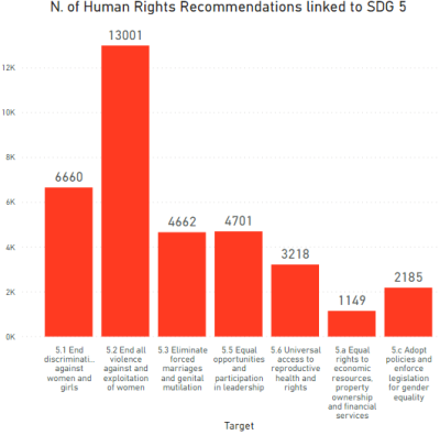 The graph shows the number of recommendations produced by the United Nations human rights monitoring mechanisms which are linked to each target of SDG 5 (Gender equality). There are 6660 recommendations linked target 5.1.; 13001 recommendations linked to target 5.2.; 4662 recommendations linked to target 5.3.; 4701 recommendations linked to target 5.5.; 3218 recommendations linked to target 5.6.; 1149 recommendations linked to target 5.a.; and 2185 recommendations linked to target 5.c. Source: SDG Human Rig