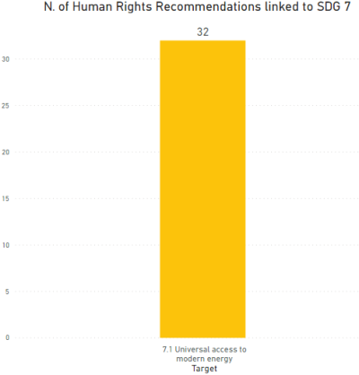 The graph shows the number of recommendations produced by the United Nations human rights monitoring mechanisms which are linked to each target of SDG 7 (Affordable and clean energy). There are 32 recommendations linked target 7.1. Source: SDG Human Rights Data Explorer, DIHR. 
