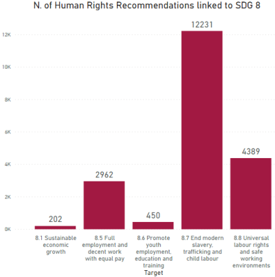The graph shows the number of recommendations produced by the United Nations human rights monitoring mechanisms which are linked to each target of SDG 8 (Decent work and economic growth). There are 202 recommendations linked target 8.1.; 2962 recommendations linked to target 8.5.; 450 recommendations linked to target 8.6.; 12231 recommendations linked to target 8.7.; and 4389 recommendations linked to target 8.8. Source: SDG Human Rights Data Explorer, DIHR. 