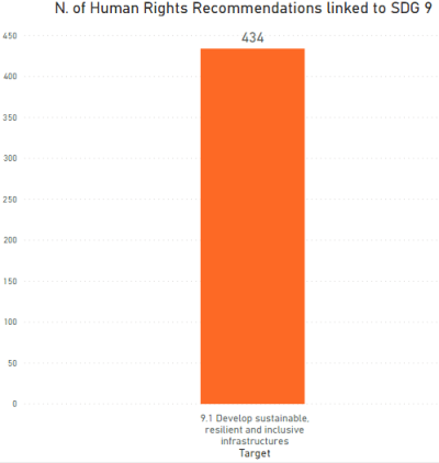 The graph shows the number of recommendations produced by the United Nations human rights monitoring mechanisms which are linked to each target of SDG 9 (Industry, innovation and infrastructure). There are 434 recommendations linked target 9.1. Source: SDG Human Rights Data Explorer, DIHR. 
