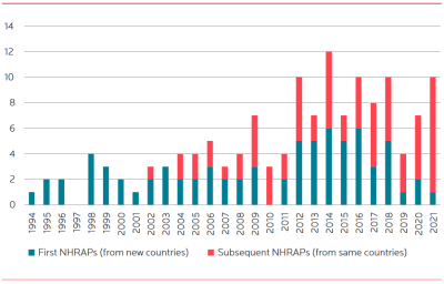 Graph showing the number of NHRAPs adopted each year since the 1993 Vienna Declaration til 2021. The pillars shows both the number of plans adopted by a country for the first time, and subsequent plans. The chart shows an increase in intensity of states’ engagement with NHRAPs